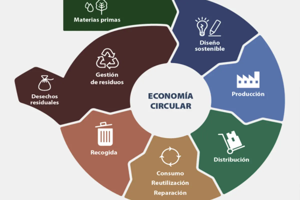 economia circular