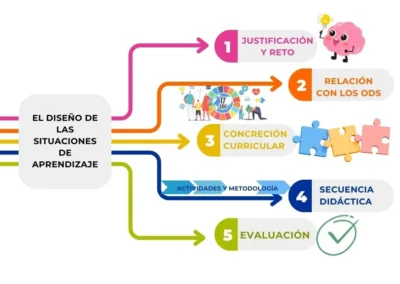 Y ahora, ¿Cómo PROGRAMAMOS las situaciones de aprendizaje?