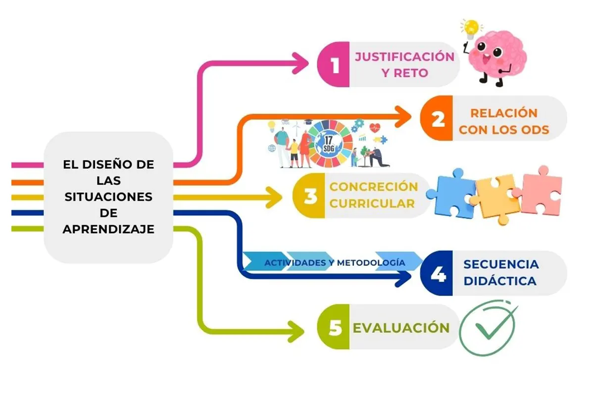 Elementos y diseño de situaciones de aprendizaje